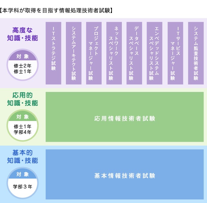 情報処理技術者試験