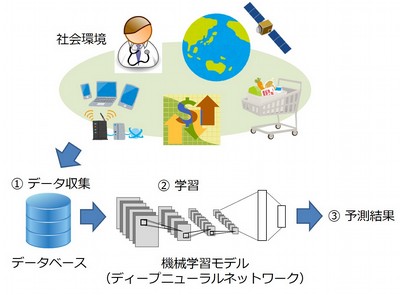 機械学習によるビッグデータ分析技術の開発とその応用