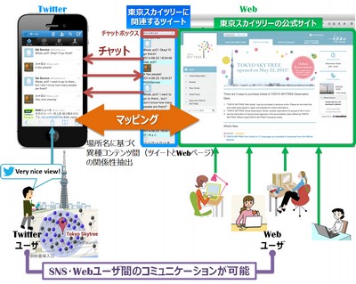 異種メディア横断型コミュニケーションシステム