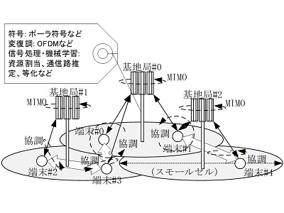 図はスモールセル環境でのMIMOや基地局・端末等による協調通信システムの例を示し、吹き出しは送受信信号の処理に用いるものを示しています。