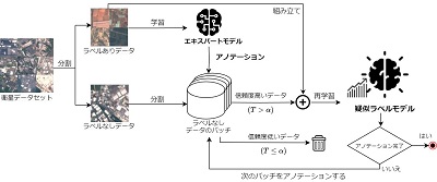 疑似ラベリングフレームワークのワークフロー