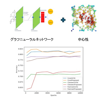 グラフの中心性を考慮したグラフニューラルネットワークの模式図