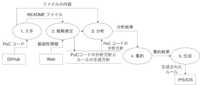 大規模言語モデル・PoCコードを組み合わせたIPS向けルール生成手法
