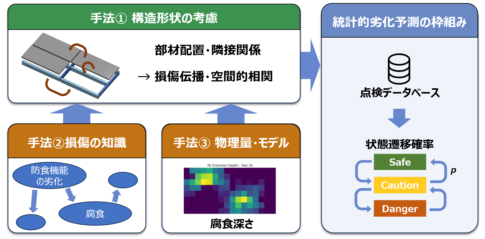 橋梁劣化予測手法の全体像